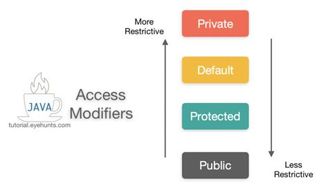 java test protected vs package protected|when to use protected java.